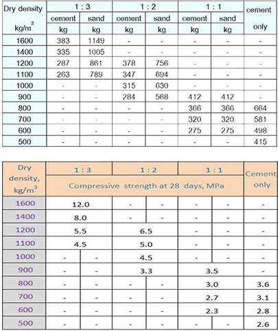 foam concrete mix design calculator